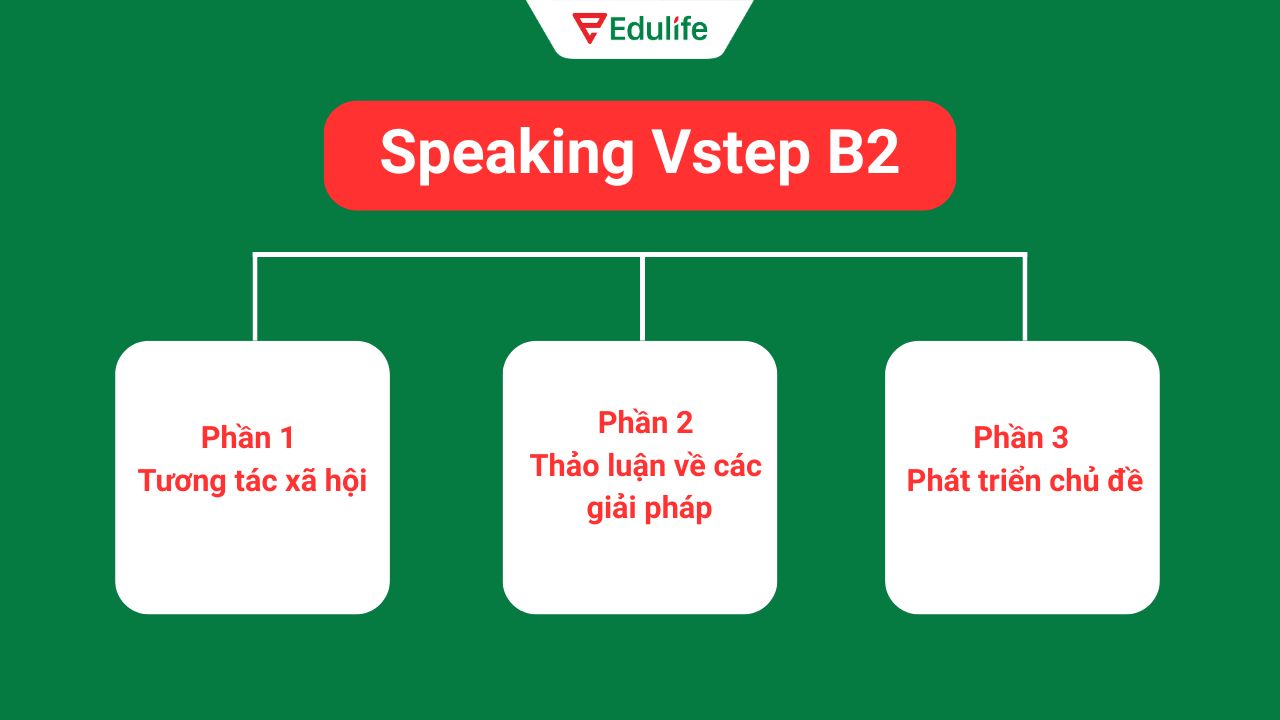 Cấu trúc phần thi tiếng Anh B2 Speaking Vstep