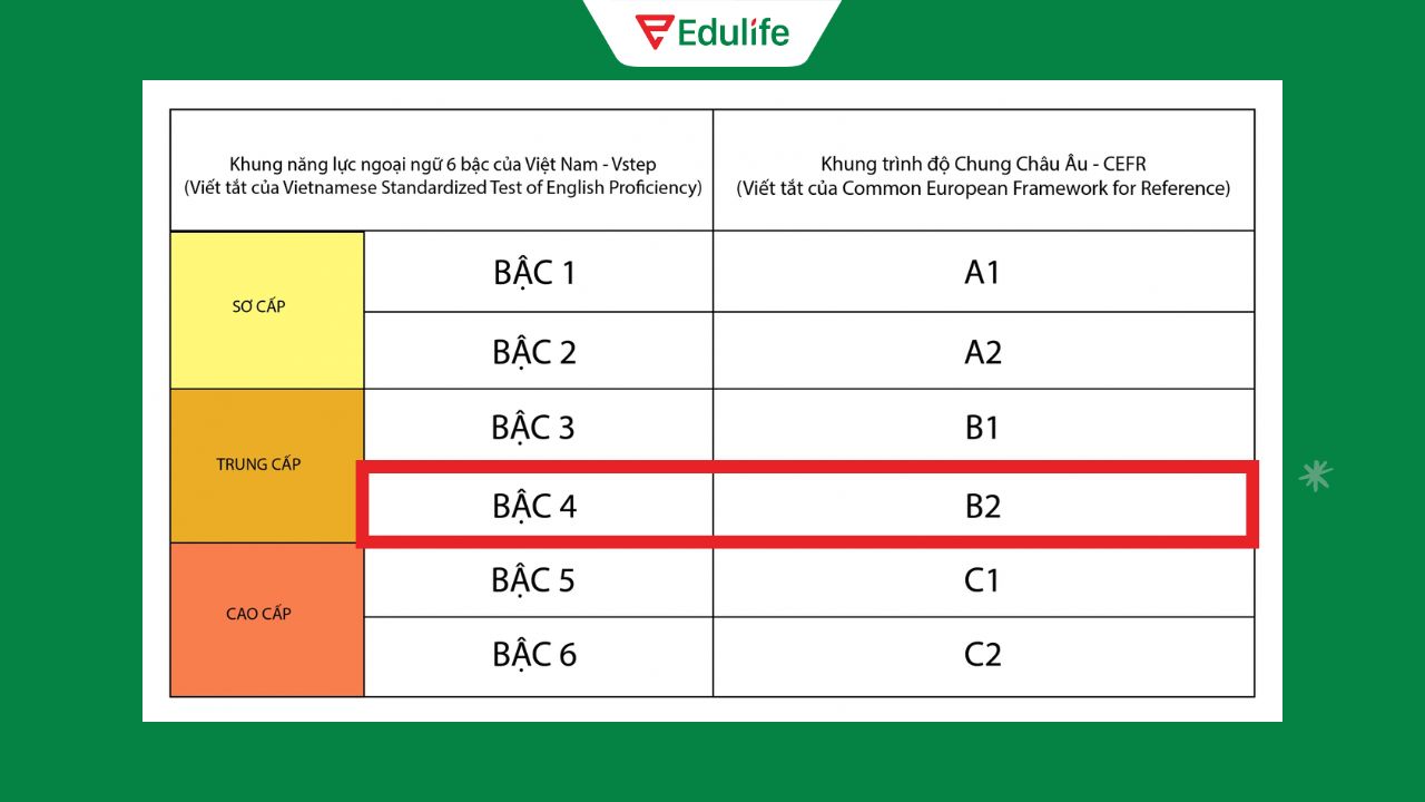 Chứng chỉ B2 VSTEP được công nhận chính thức và sử dụng rộng rãi trong hệ thống giáo dục Việt Nam
