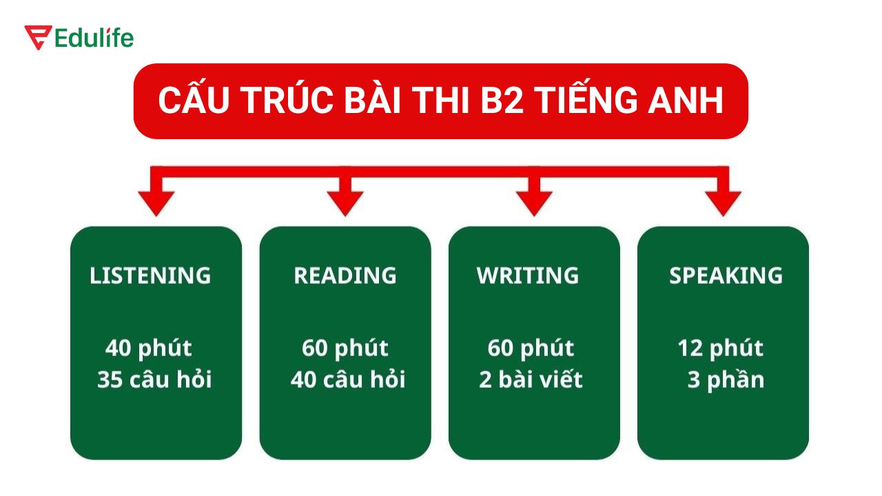 Cấu trúc đề thi chứng chỉ tiếng Anh B2 Vstep Đại học Ngoại Ngữ