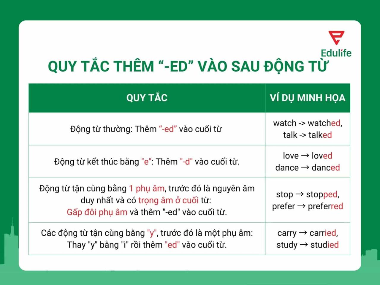 4 quy tắc chia động từ trong tiếng Anh