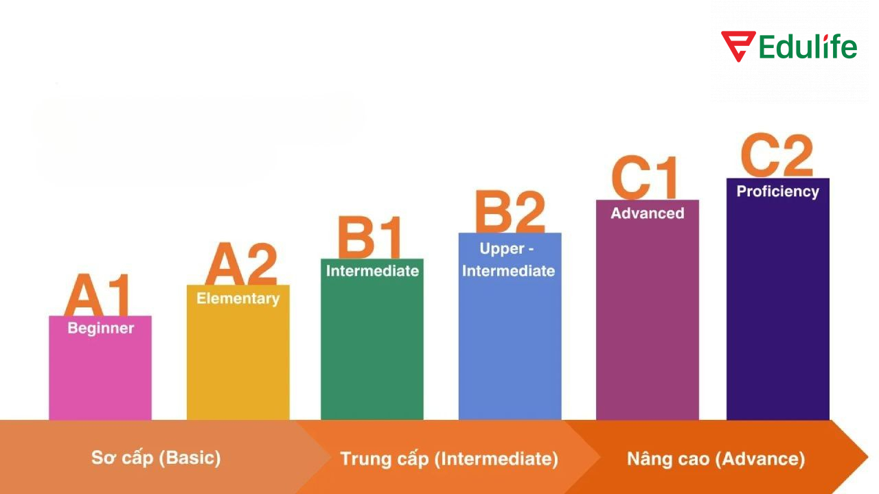 Trình độ tiếng Anh B2 cao hơn so với B1