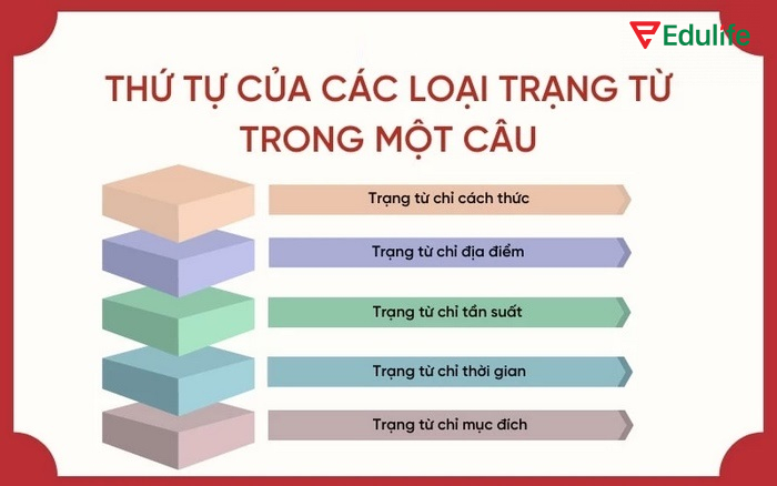 Thứ tự sắp xếp của các loại trạng từ trong một câu