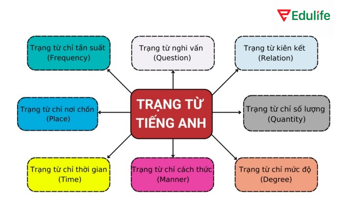 Các dạng trạng từ trong tiếng Anh