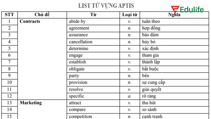 Từ vựng Aptis tập trung vào ngôn ngữ đời sống, có tính ứng dụng cao hơn kỳ thi IELTS hay TOEFL