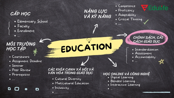 Nắm được thành ngữ, từ vựng chủ đề Education giúp bạn giao tiếp, diễn giải, thuyết trình,... tự nhiên hơn