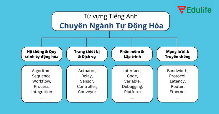 Nhóm từ vựng chủ đề Technology về phạm trù Robot và công nghệ tự động hóa