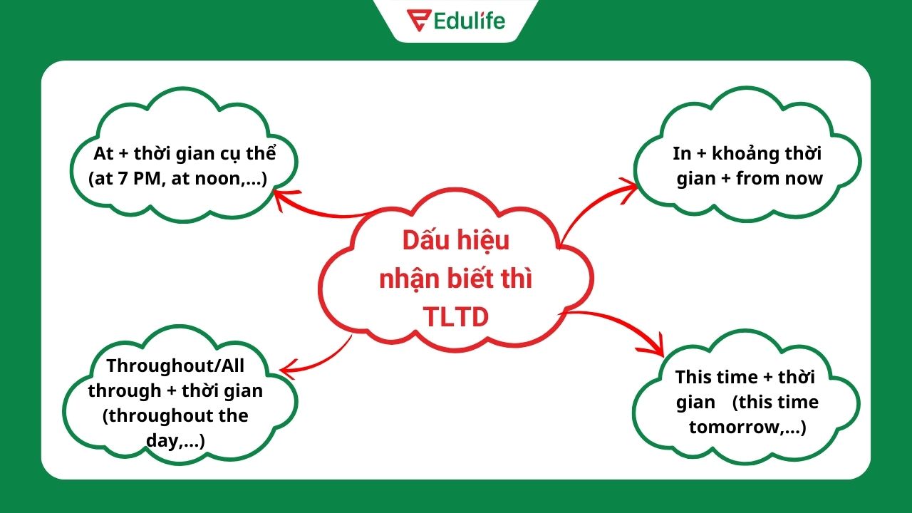 Dấu hiệu nhận biết thì tương lai tiếp diễn