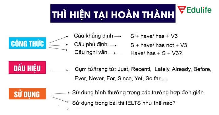 Để làm bài tập 4 phần Tiếng Anh 11 Unit 1 Getting Started cần ghi nhớ cấu trúc thì hiện tại hoàn thành