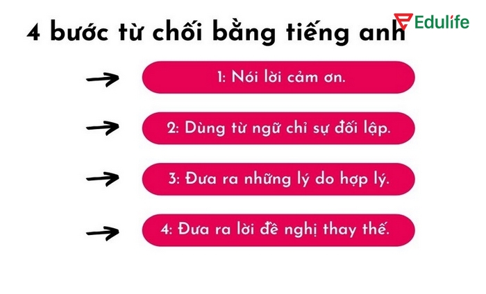 Sau phần tiếng Anh 11 Unit 2 Communication and Culture, bạn sẽ biết từ chối điều gì đó lịch sự hơn