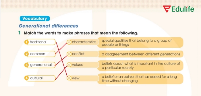 Đáp án sau khi nối của bài tập Vocabulary 1 phần tiếng Anh 11 Unit 2 Language