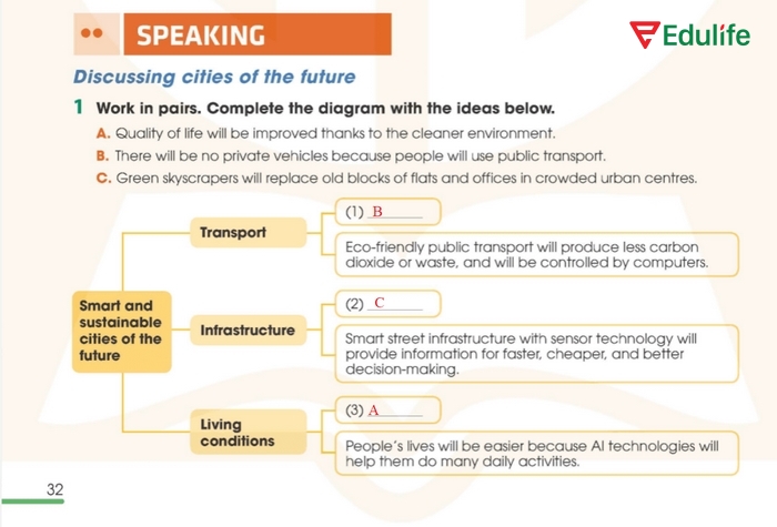 Đáp án của bài tập 1 phần Tiếng Anh 11 Unit 3 Speaking