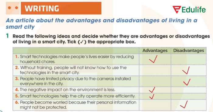 Bảng sau khi đánh dấu ở bài tập 1 phần tiếng Anh 11 Unit 3 Writing