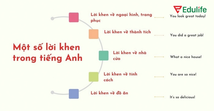 Bài tập Everyday English 2 phần tiếng Anh 11 Unit 4 Communication And Culture giúp các em biết và vận dụng các cấu trúc đưa ra/đáp lại lời khen