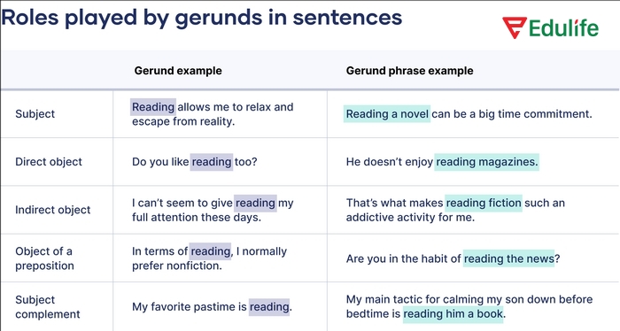 Để giải quyết bài tập Grammar 2 phần tiếng Anh 11 Unit 4 Language, học sinh cần nắm vững cấu trúc đặt câu hỏi, trả lời với danh động từ