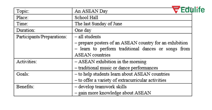 Một gợi ý viết đề xuất cho nội dung poster về hoạt động ASEAN theo yêu cầu bài tập 3 phần tiếng Anh 11 Unit 4 Writing