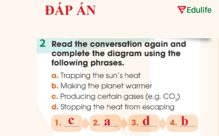 Đáp án cần điền theo yêu cầu bài tập 2 phần tiếng Anh 11 Unit 5 Getting Started