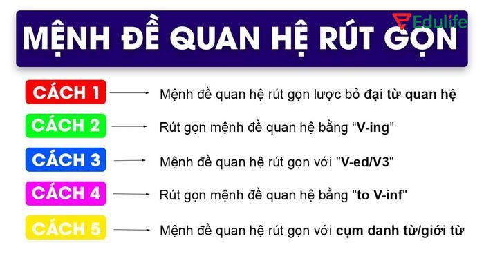 Để làm bài tập Grammar 2 phần tiếng Anh 11 Unit 5 Language thì cần nhớ cách rút gọn câu chứa mệnh đề bị động bằng phân từ quá khứ