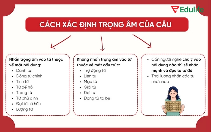 Để làm tốt bài tập Pronunciation 2 phần tiếng Anh 11 Unit 5 Language thì cần nắm rõ quy tắc xác định trọng âm trong câu