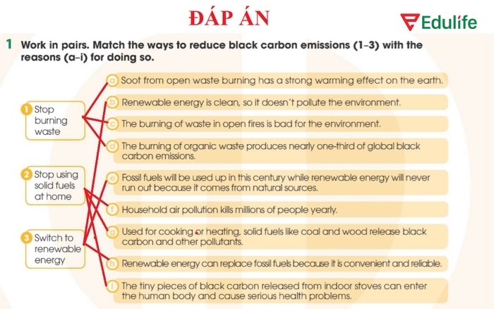 Đáp án của bài tập 1 phần tiếng Anh 11 Unit 5 Writing sau khi hoàn thiện nối
