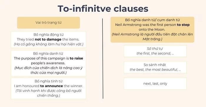Bài tập Grammar phần tiếng Anh 11 Unit 6 Looking Back giúp học sinh luyện tập đặt câu có mệnh đề nguyên thể có “to” (to-infinitive clauses)