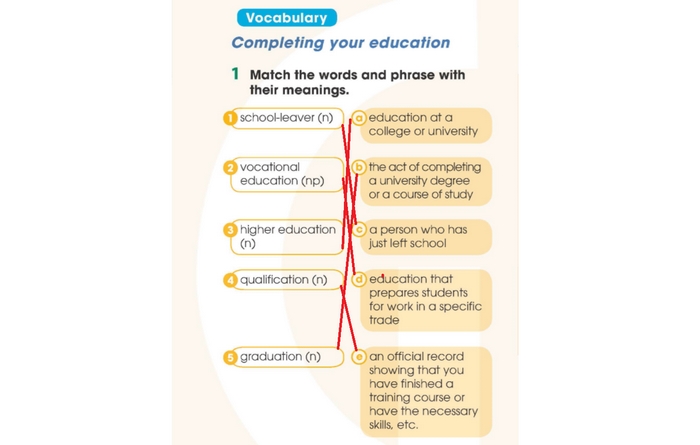 Đáp án của bài tập Vocabulary 1 phần nội dung tiếng Anh 11 Unit 7 Language