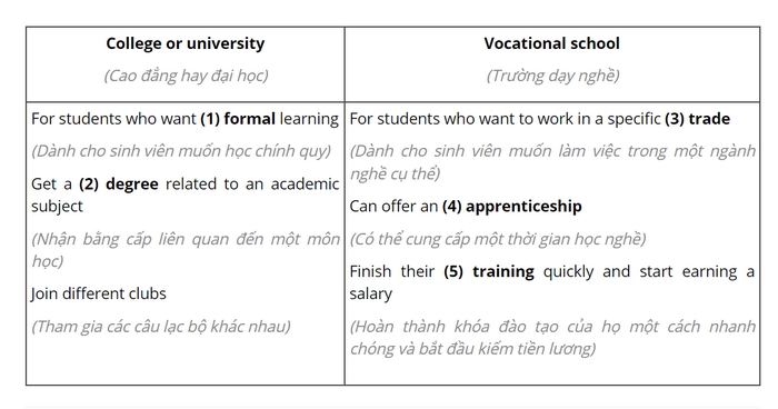 Đáp án và giải nghĩa của bài tập 4 phần tiếng Anh 11 Unit 7 Reading