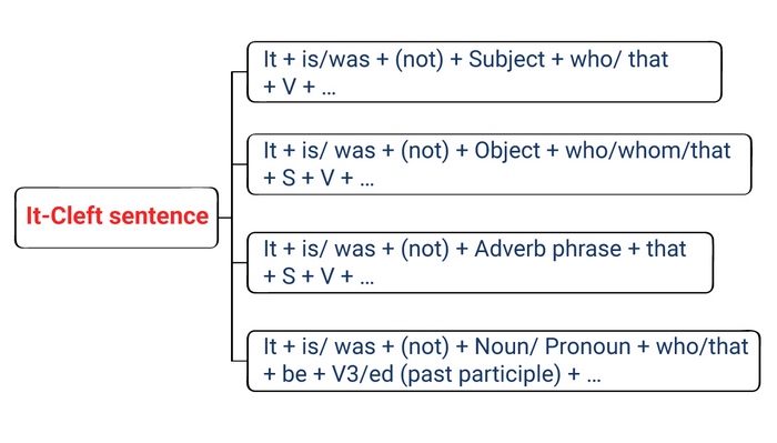 Bài tập Grammar 1 phần tiếng Anh 11 Unit 8 Language giúp học sinh nhớ và luyện tập về cấu trúc câu chẻ