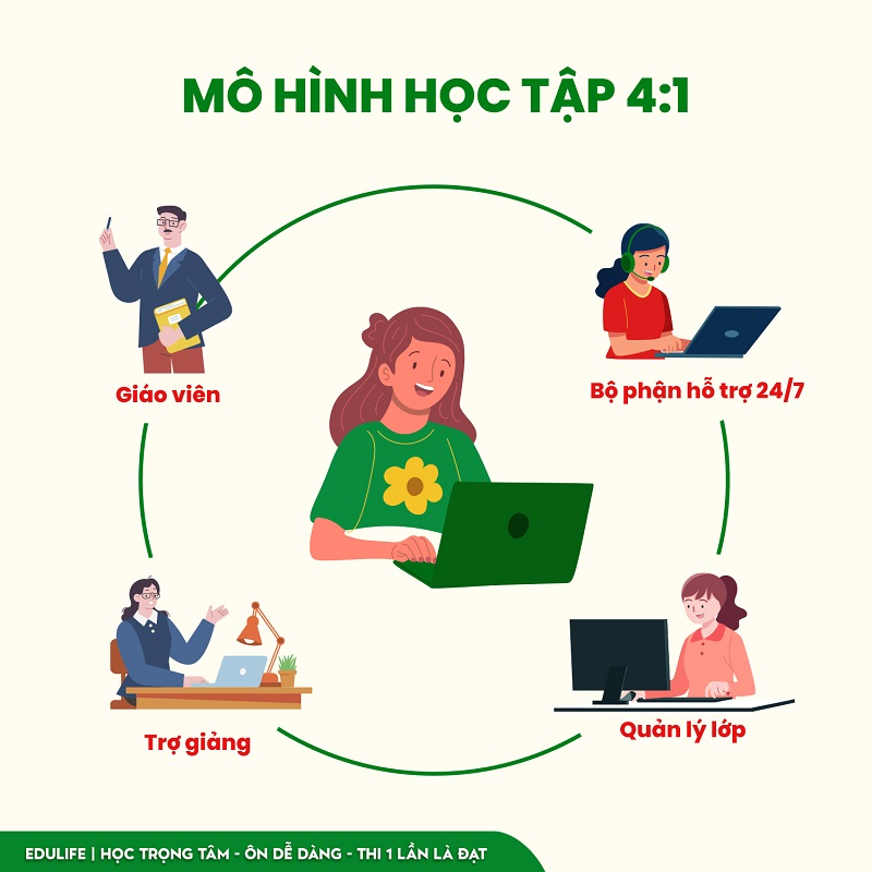 Chất lượng vượt trội với mô hình học tập 4:1 Chất lượng vượt trội với mô hình học tập 4:1