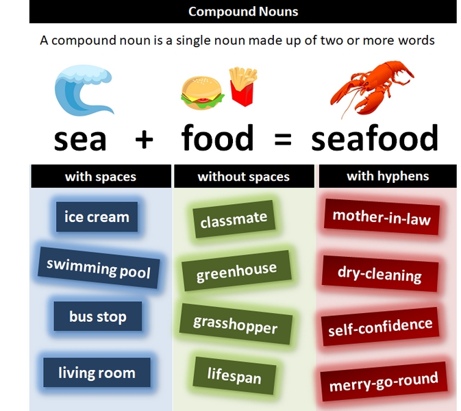 Một nội dung quan trọng của tiếng Anh 11 Unit 10 Language là danh từ ghép
