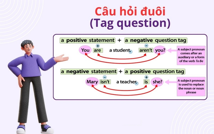 Bài tập Pronunciation tiếng Anh 11 Unit 10 Looking Back giúp học sinh ôn tập về câu hỏi đuôi