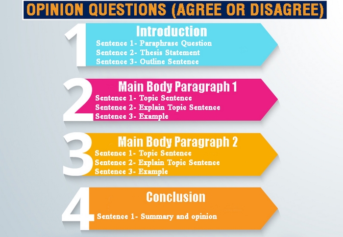 Hãy lập dàn ý khi viết bài luận, đảm bảo bài viết mạch lạc từ đầu đến cuối