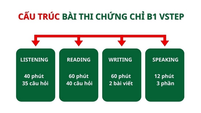 Cấu trúc 4 phần thi VSTEP Đại học Đồng Tháp