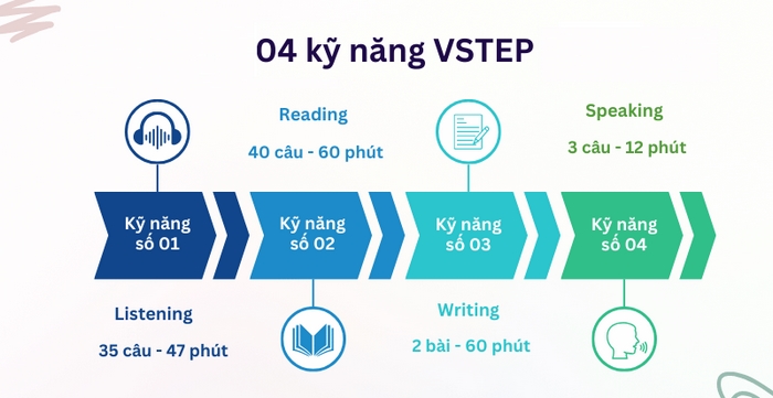 Cấu trúc đề thi VSTEP Đại học KHXH & NV - ĐHQG TP.HCM cùng thời gian hoàn thành mỗi phần thi
