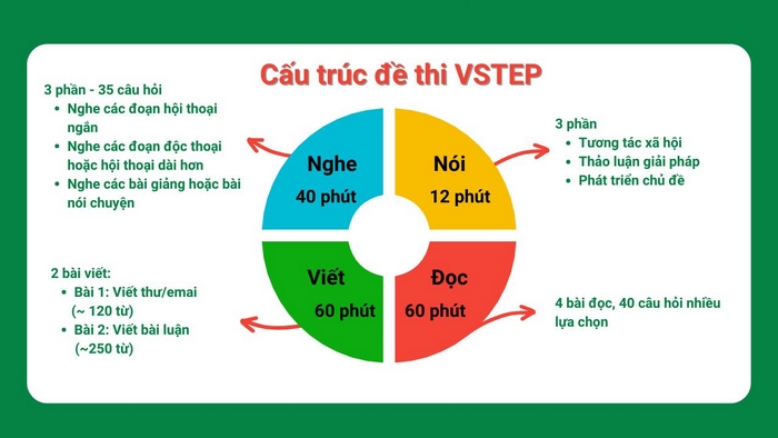 Cấu trúc và các nội dung thi VSTEP Đại học KHXH & NV - ĐHQG TP.HCM