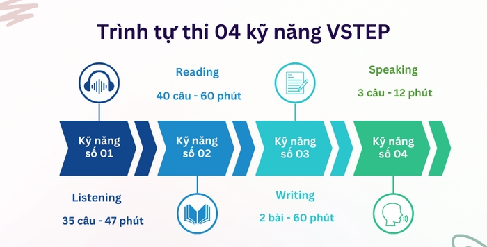 Thời lượng kỳ thi VSTEP Đại học Kinh Tế Tài Chính TP.HCM (UEF) kéo dài gần 3 giờ kiểm tra 4 kỹ năng ngoại ngữ