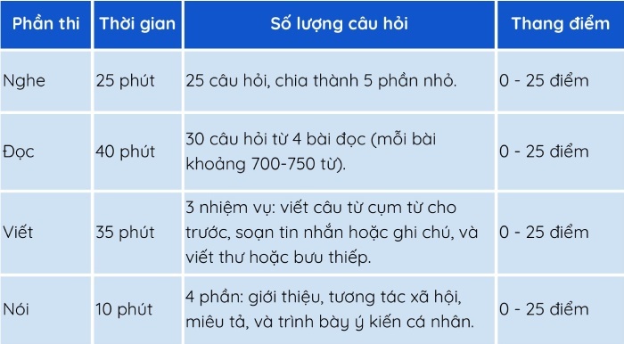 Cấu trúc đề thi VSTEP Đại học Kinh Tế TP.HCM (UEH) gồm 4 phần thi chính theo chuẩn của Bộ GD&ĐT