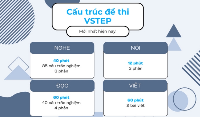 Đề thi VSTEP Đại học Nam Cần Thơ gồm 4 phần, đánh giá đầy đủ 4 kỹ năng Nghe - Nói - Đọc - Viết