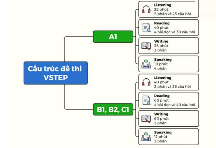 Cấu trúc đề thi VSTEP được Đại học Ngân Hàng TP.HCM tổ chức