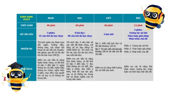 Đề thi VSTEP tại Đại học Ngoại Ngữ - Đà Nẵng được xây dựng nhằm đánh giá toàn diện năng lực sử dụng tiếng Anh của thí sinh