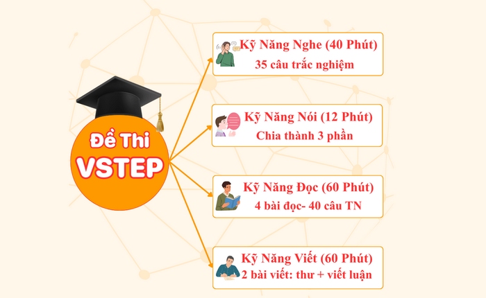 Đề thi VSTEP Đại học Ngoại Thương được xây dựng để kiểm tra, đánh giá đầy đủ 4 kỹ năng sử dụng tiếng Anh
