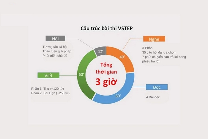 Đề thi VSTEP Đại học Sài Gòn là một công cụ đánh giá toàn diện năng lực ngoại ngữ theo Khung NLNN 6 bậc Việt Nam với 4 phần thi chính
