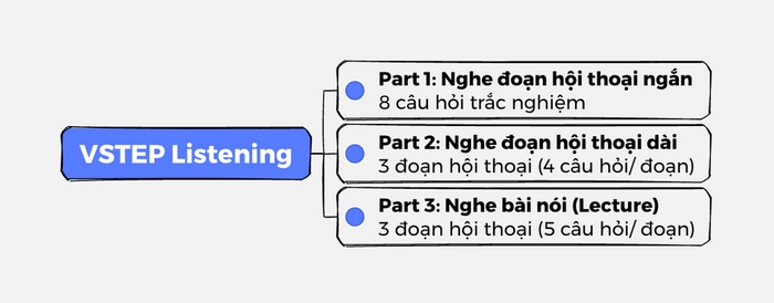 Cấu trúc phần thi Listening của kỳ thi VSTEP Đại học Sư phạm Hà Nội