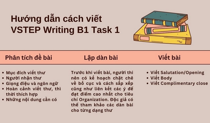 Phần Writing VSTEP Đại học Sư phạm Hà Nội có thể yêu cầu viết thư hoặc bưu thiếp theo chủ đề cho trước