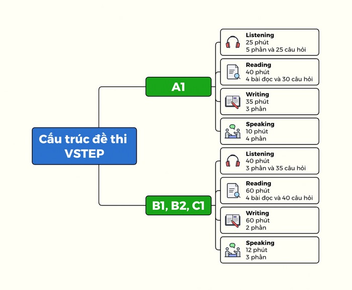 Đề thi VSTEP Đại học Thái Nguyên được xây dựng theo chuẩn khung NLNN6 bậc dùng cho Việt Nam từ bậc 2 (A2) đến bậc 5 (C1)