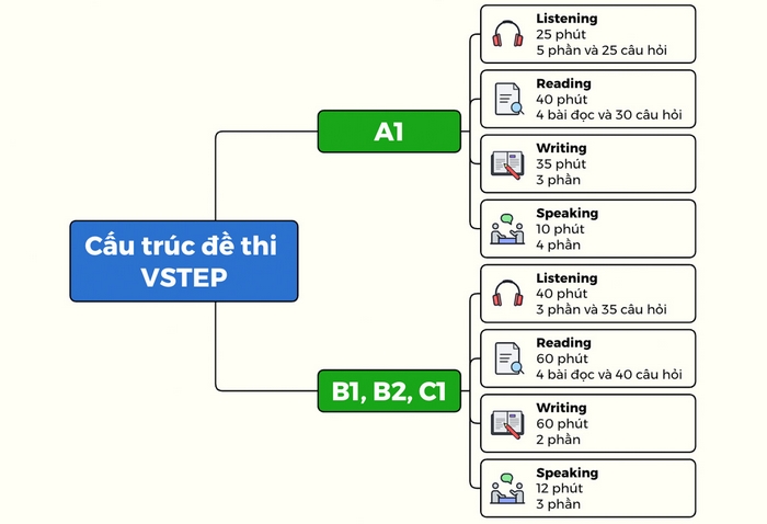 Đề thi VSTEP Đại học Trà Vinh chia thành 4 phần riêng biệt theo quy định của Bộ GD&ĐT