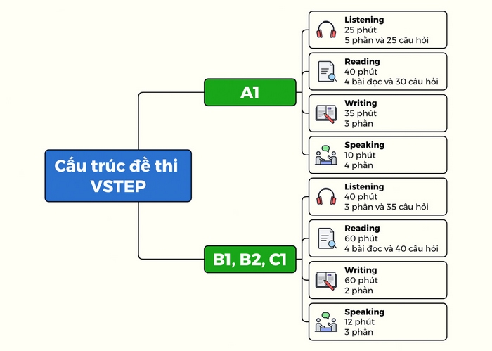 Nắm được cấu trúc đề thi VSTEP Đại học Vinh là điều cốt lõi với mọi thí sinh khi tham dự kỳ thi 
