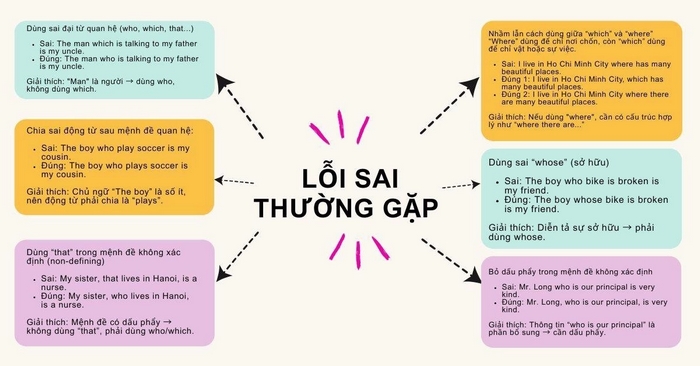 Các lỗi sai thường gặp khi áp dụng Mệnh đề quan hệ