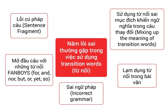 Các lỗi sai trong writing về từ nối khiến bài IELTS Writing thiếu tự nhiên