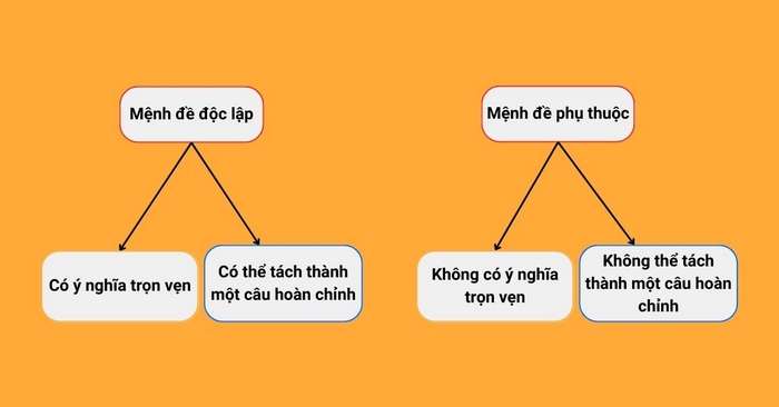 Chi tiết sự khác biệt của mệnh đề độc lập và phụ thuộc