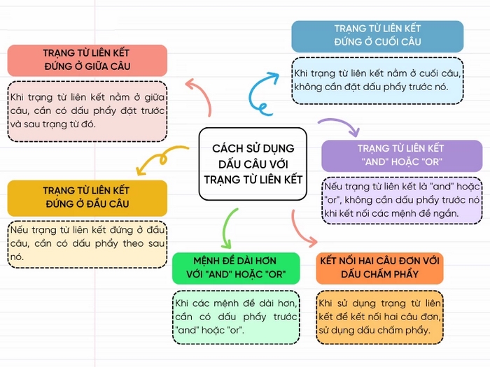 Cách dùng dấu chấm phẩy với trạng từ liên kết trong câu ghép cần nhớ